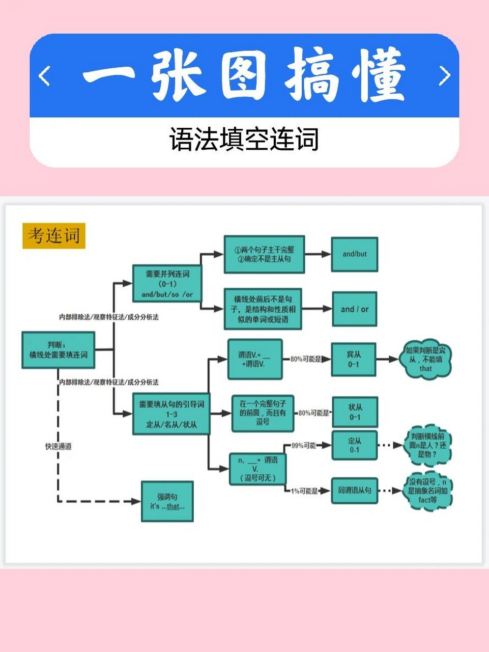 一张图搞懂语法填空(无提示)连词 96  高中语法填空是三七开,七个有
