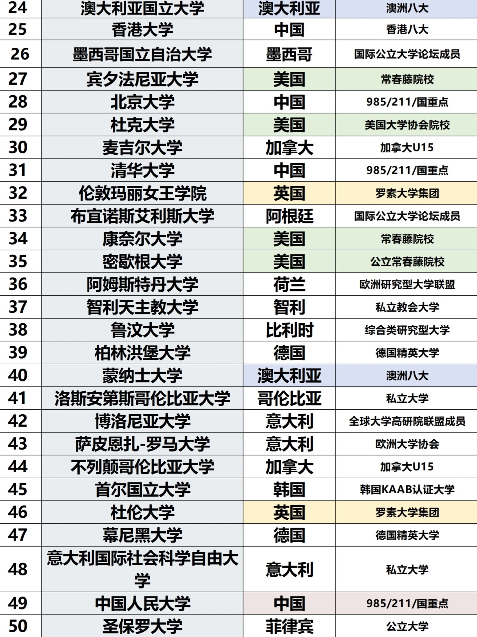 qs2024世界大学法学专业top50排名