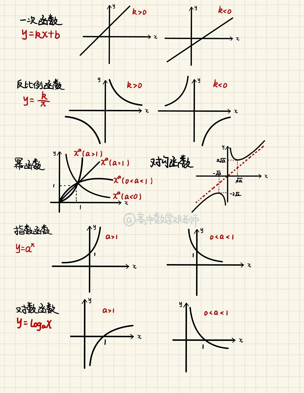 高中13种函数图像图片