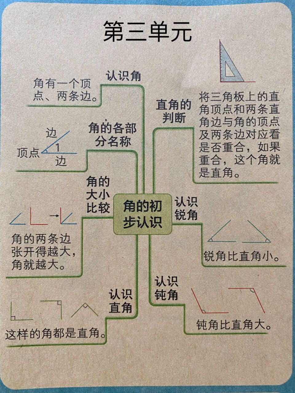 1,2,3单元思维导图分享 1,2,3单元思维导图分享,大家国庆假期快乐呀!