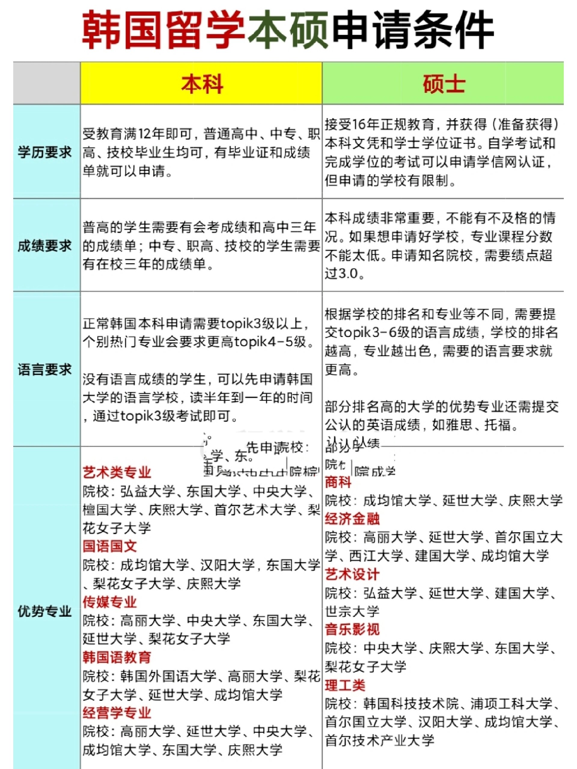 韩国留学本科申请条件⭕️学历要求:受教育满12年即可,普通高中