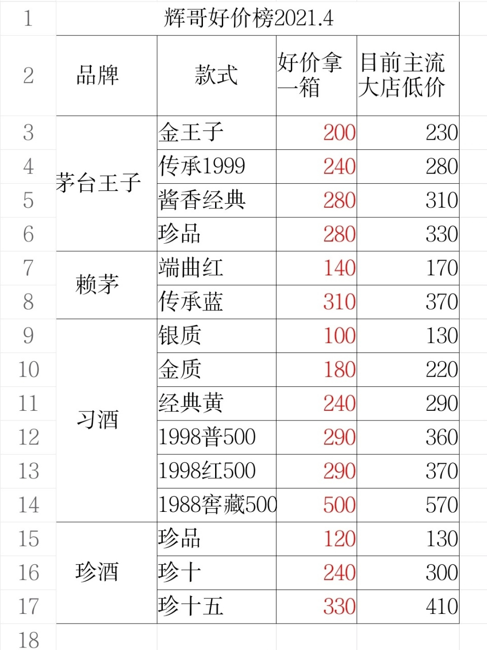 400以内我的酱香白酒21年4月价格表 618前忍住,毕竟还有双十一,双十二