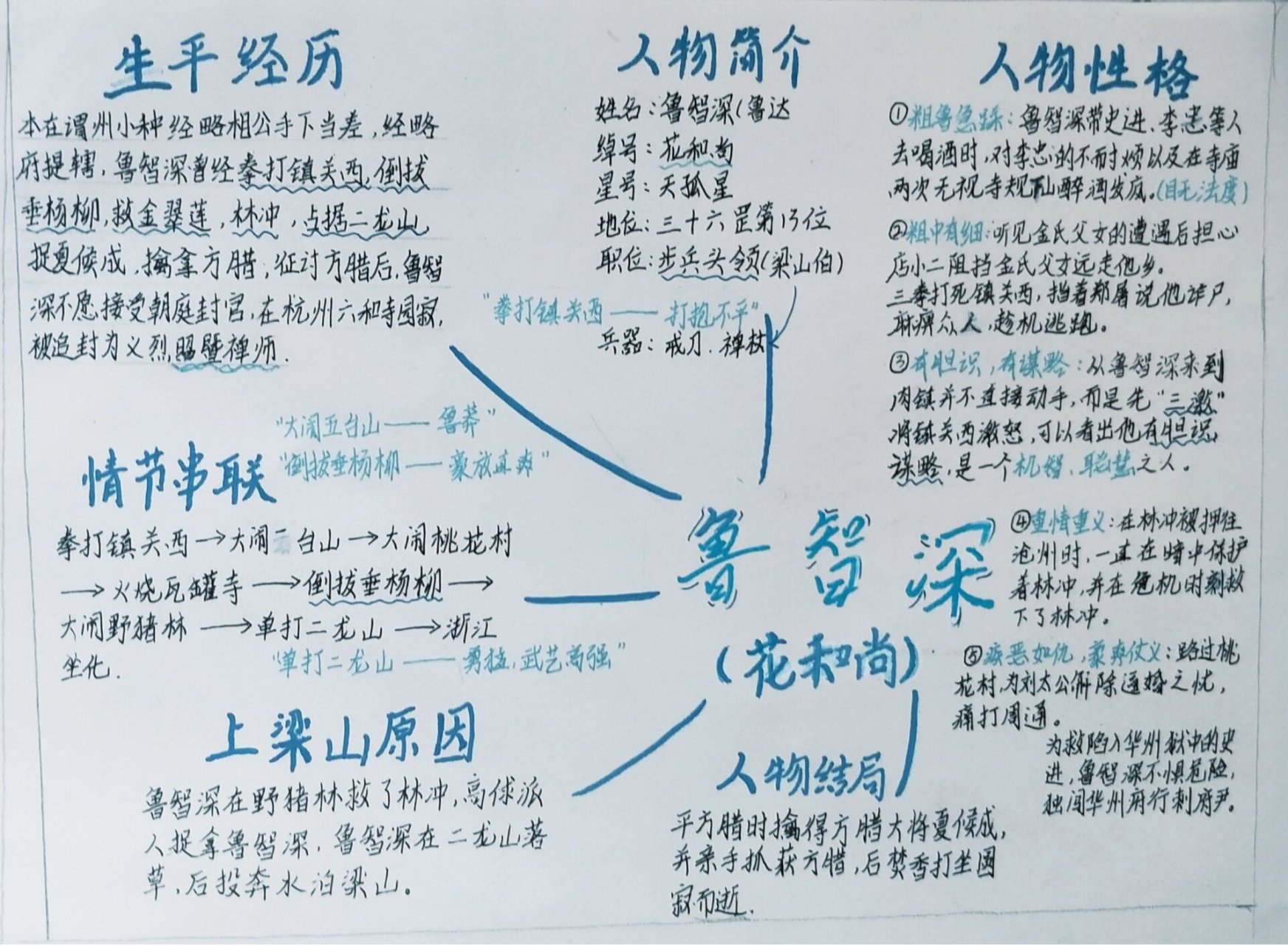 水浒传 人物思维导图 鲁智深的人物思维导图   蓝色系的,最喜欢蓝色了