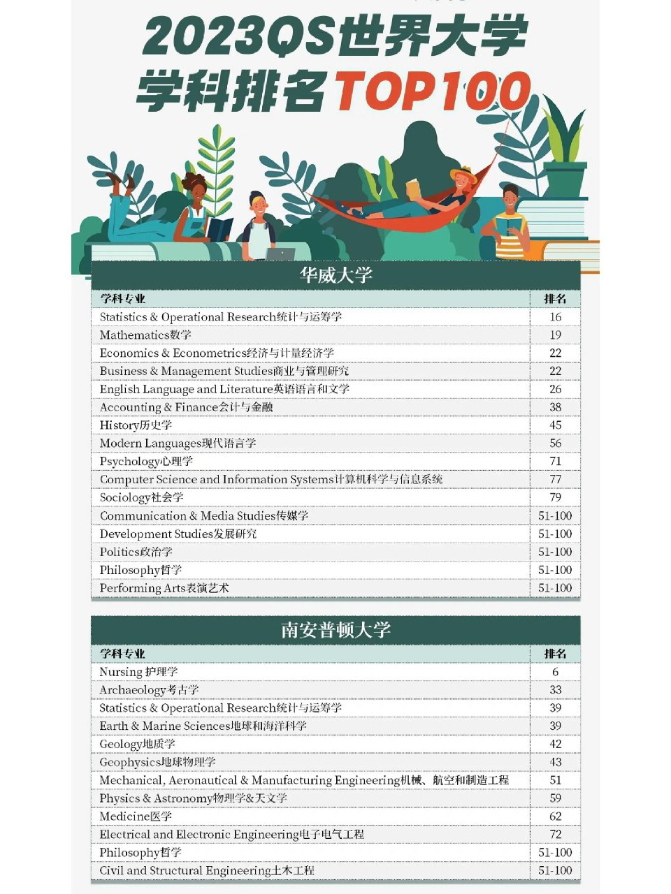 华威大学与南安普顿大学top100专业 华威大学 华威大学两个学科位居