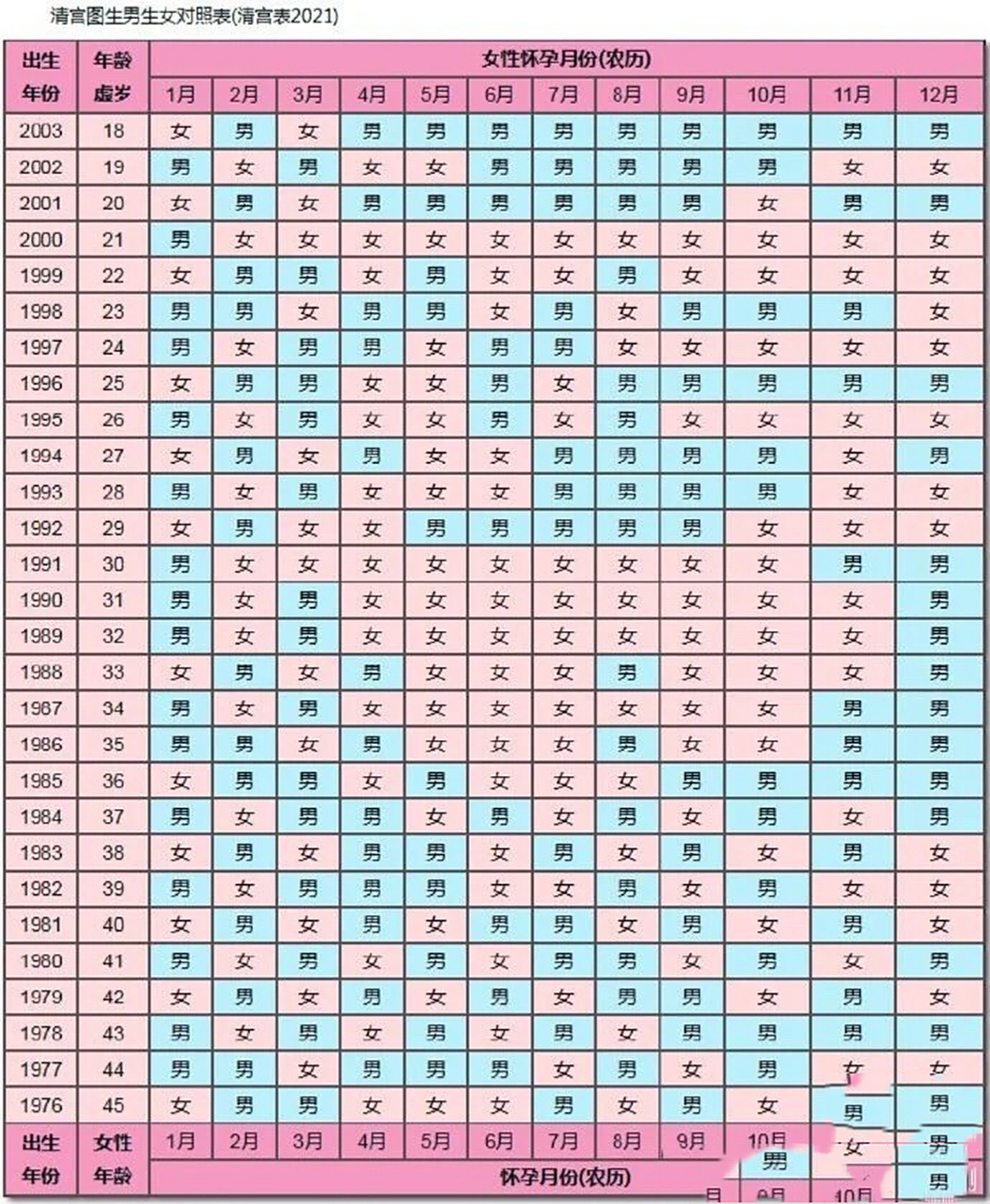 生男生女 2021清宫图 1995年 所以到底是26还是27?怎么算嘛?
