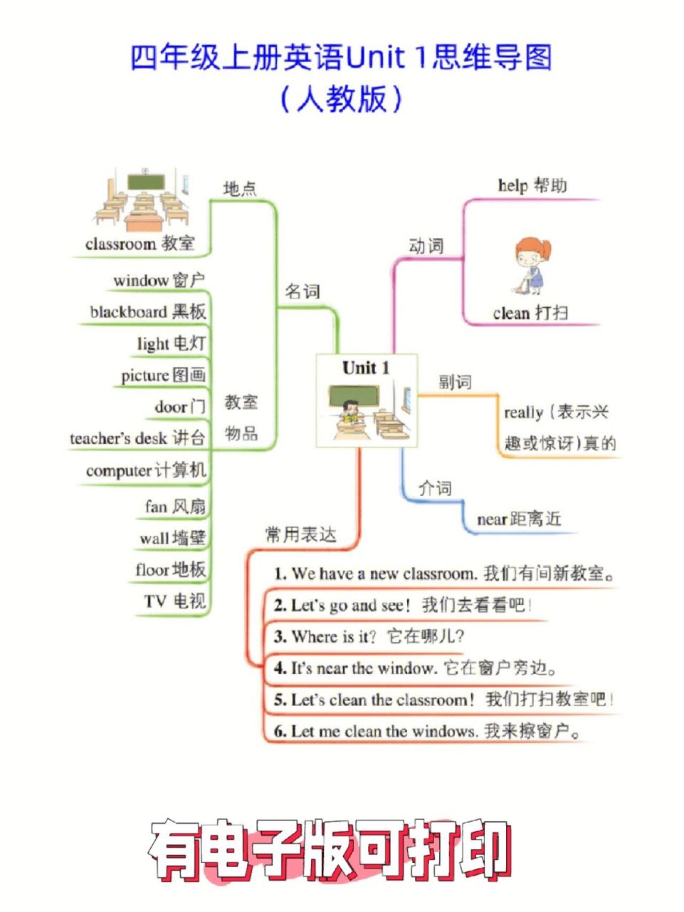 93四年级上册英语第1-6单元96思维导图 人教版,大家保存时注意