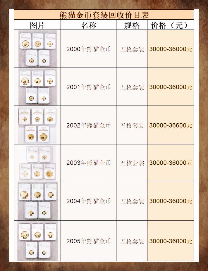 2016熊猫币回收价目表