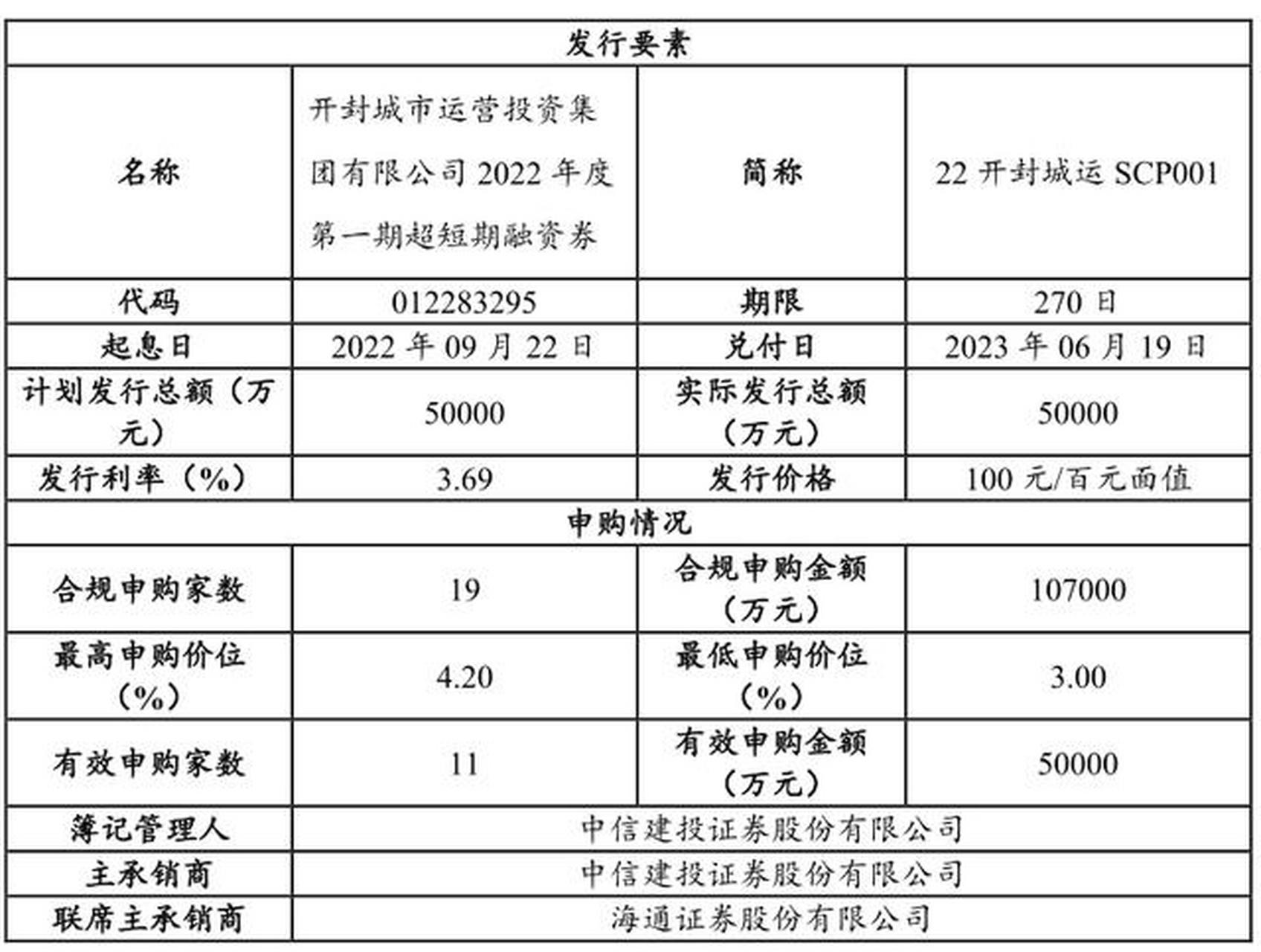 【开封城市运营投资集团5亿元超短融完成发行,利率3.
