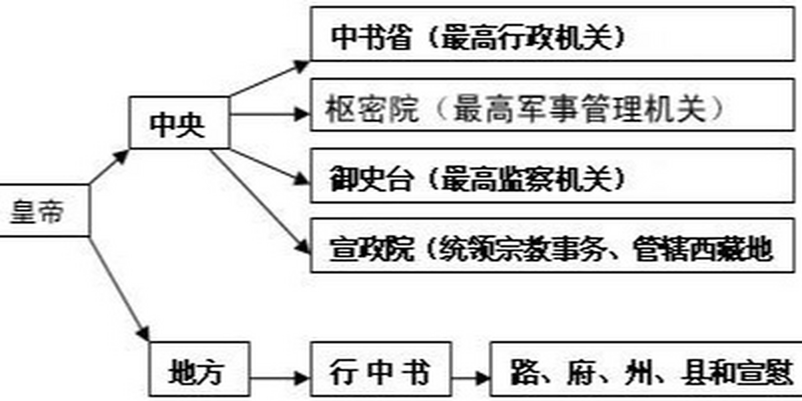元朝行省制度,对边疆地区的管辖 思维导图 元朝行省制度思维导图