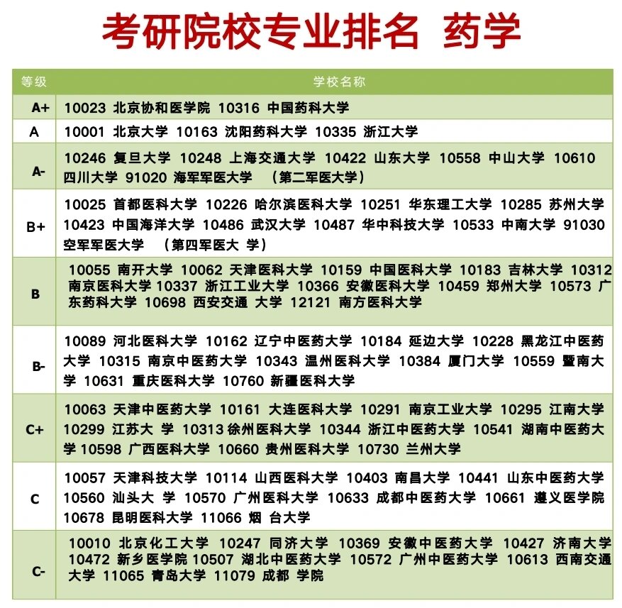 药学考研院校排名
