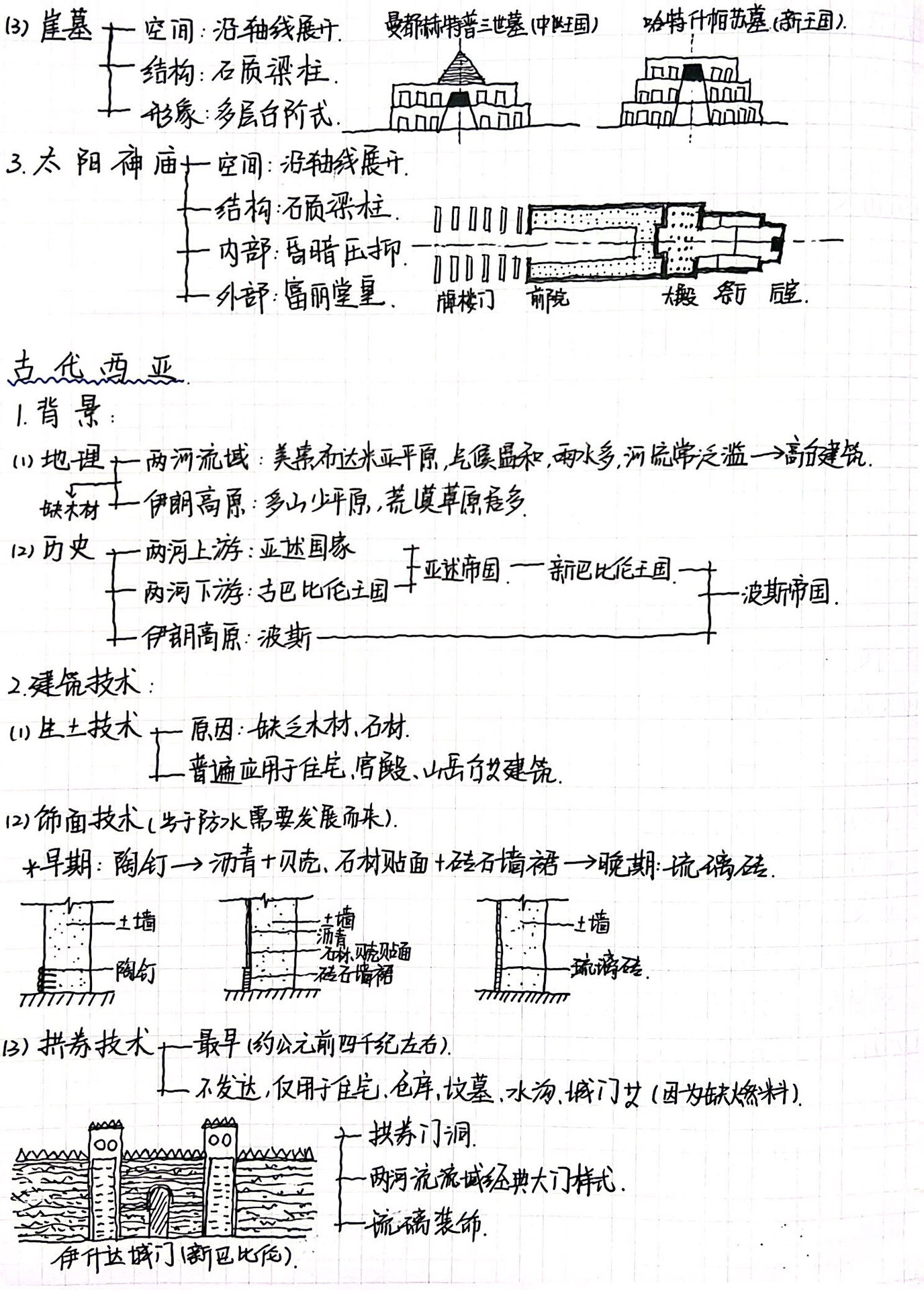 外国建筑史思维导图(古代早期)