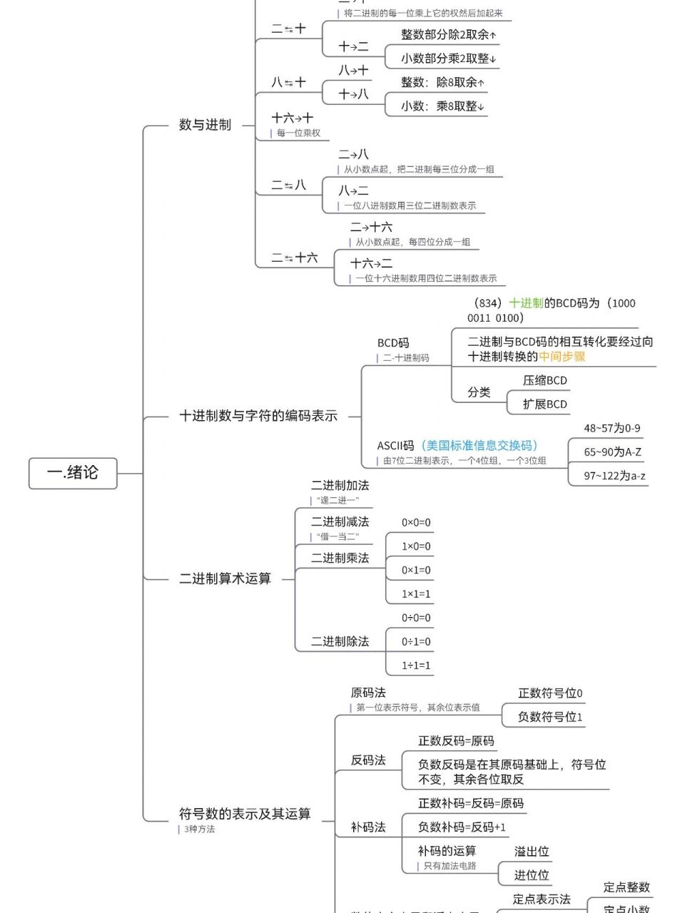 单片机原理及接口技术思维导图 期末复习