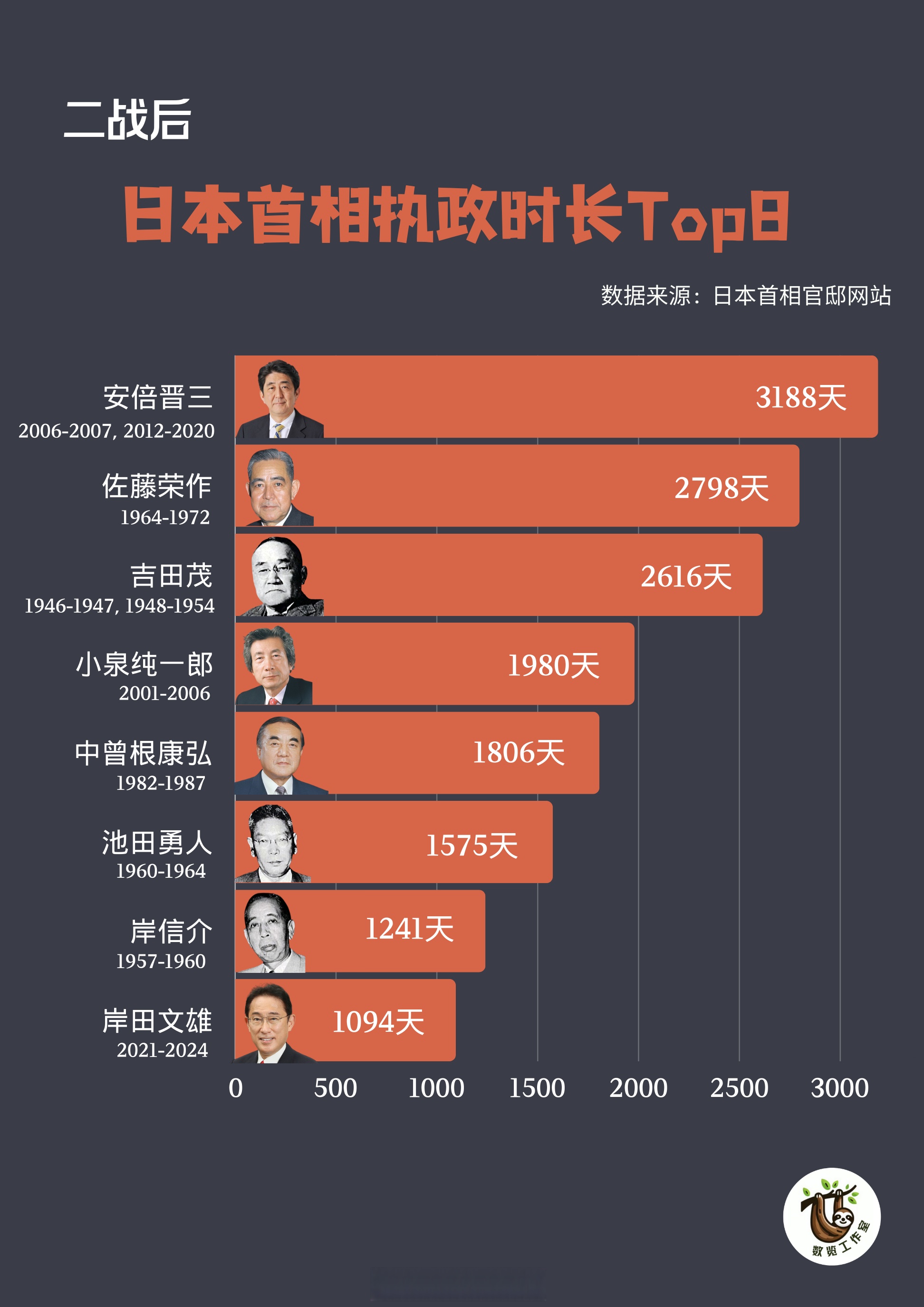 【数览二战后日本首相执政时长top8】日本首相石破茂9日在临时内阁