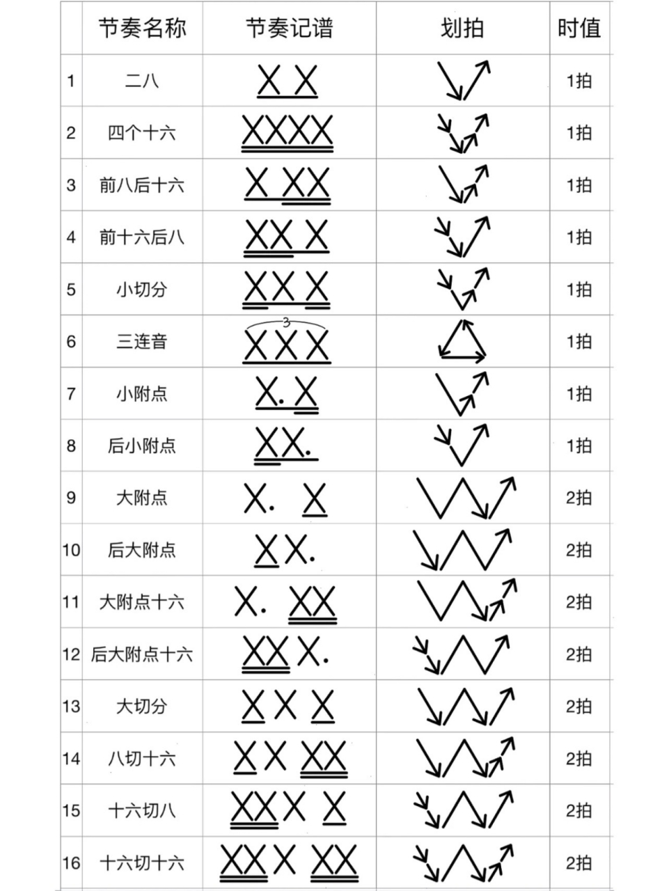 学习乐器时以四分音符为一拍的所有节奏型 以四分音符为一拍的所有