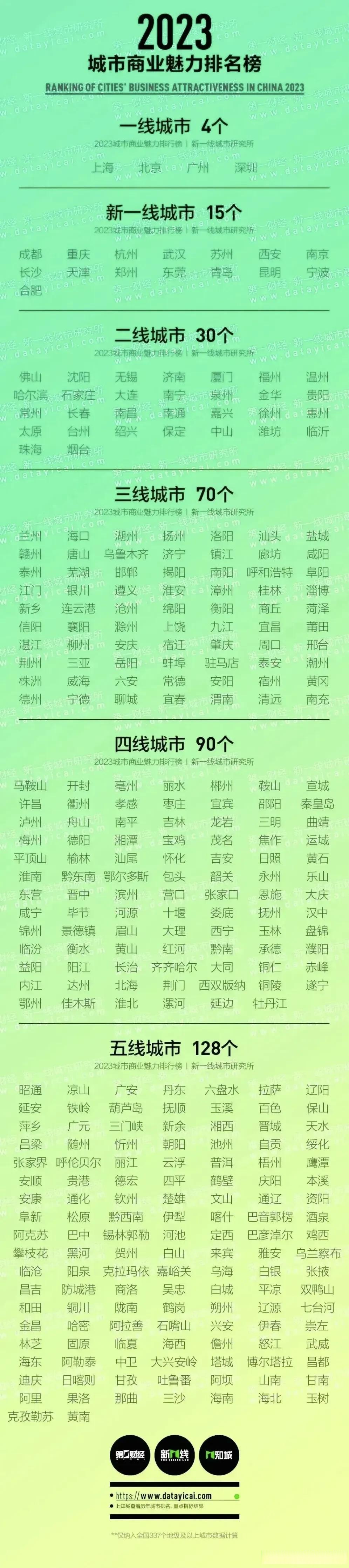 2023年最新城市排名一线城市上海北京广州深圳.