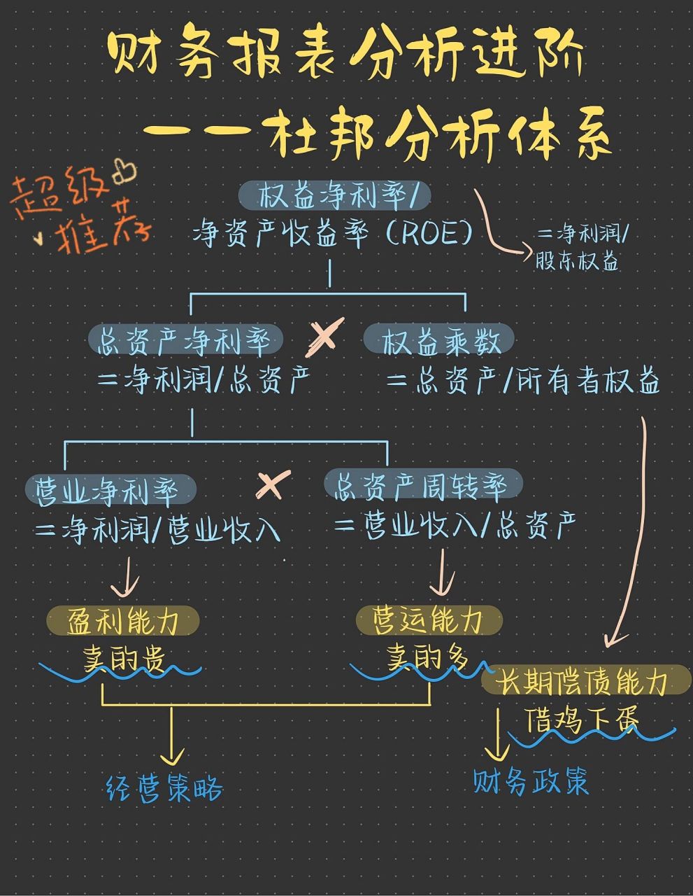 3张图搞定🔥杜邦分析体系底层逻辑 职场人,大学生,研究生,财会金融