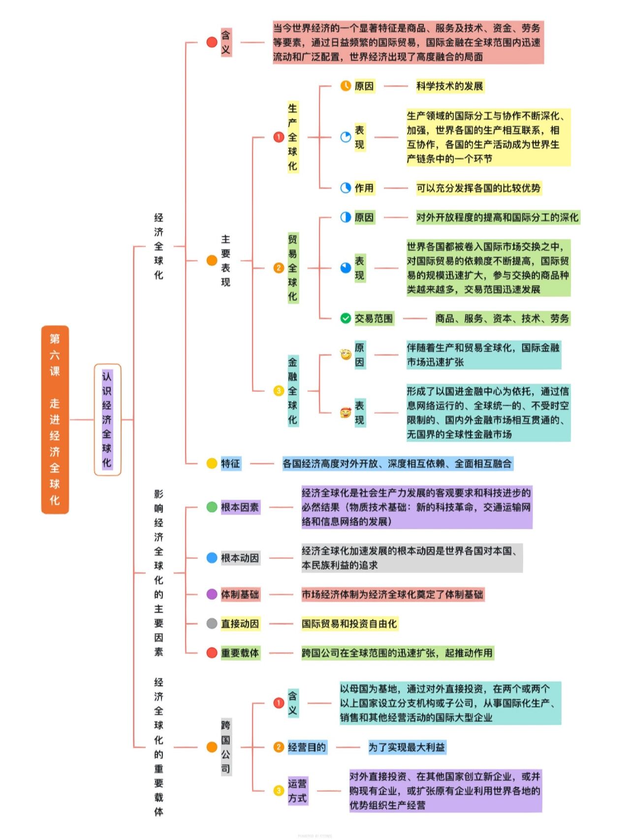 高中政治党的思维导图图片