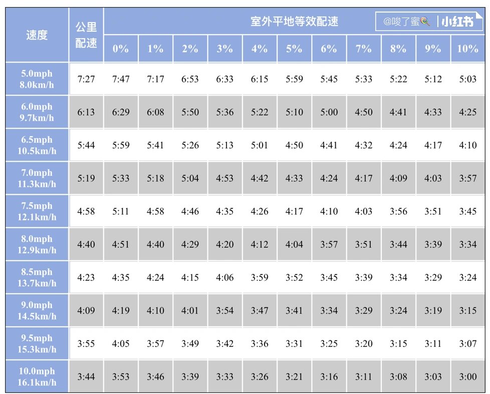 跑步机上如何跑步训练看这一篇就够了