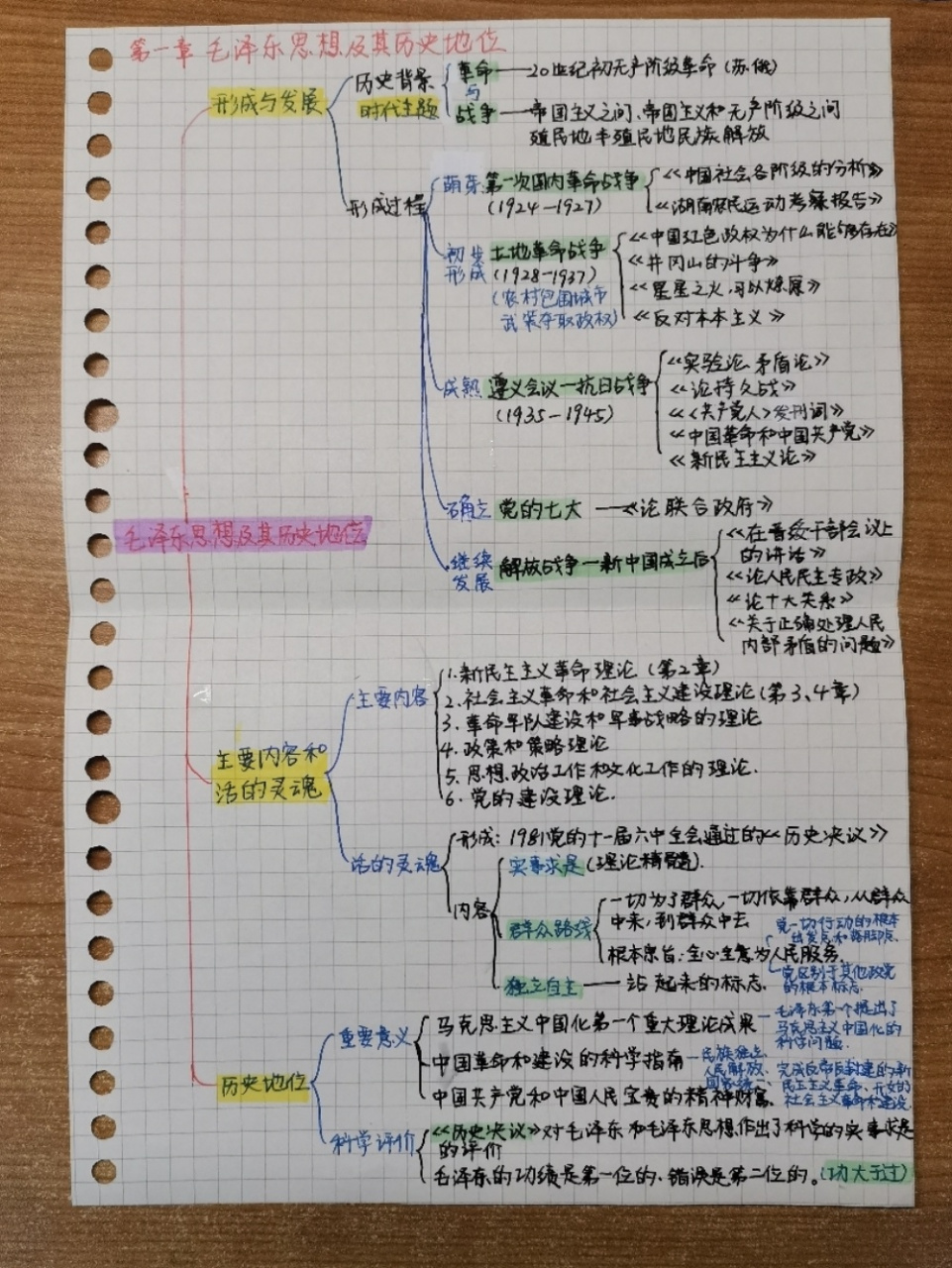 毛概1-4章思维导图 之前有小伙伴说要原图,发上来啦.