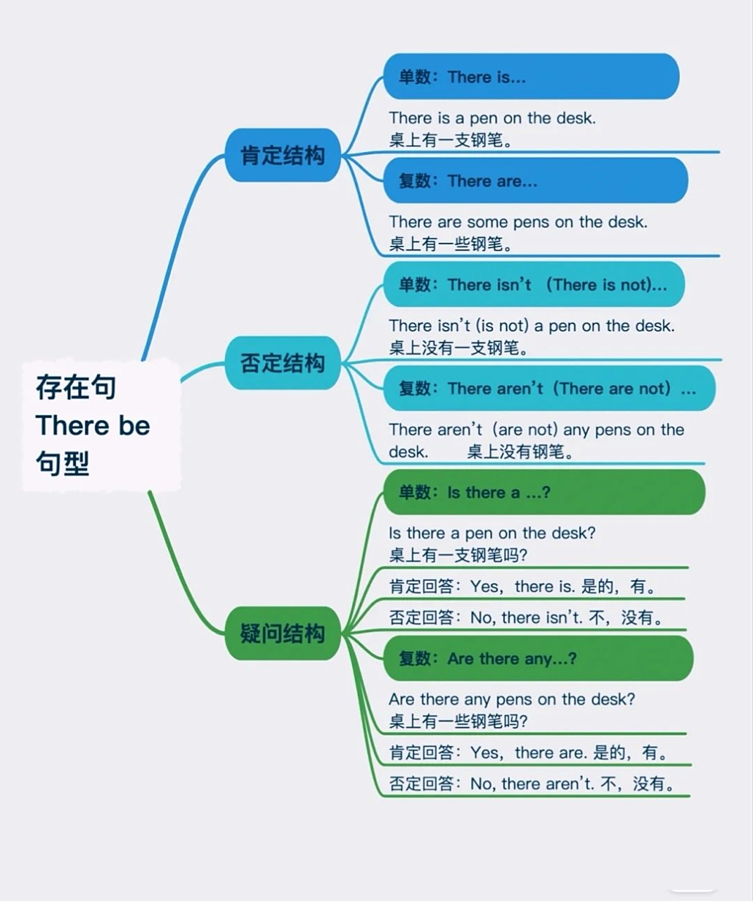 思维导图学英语"there be"句型
