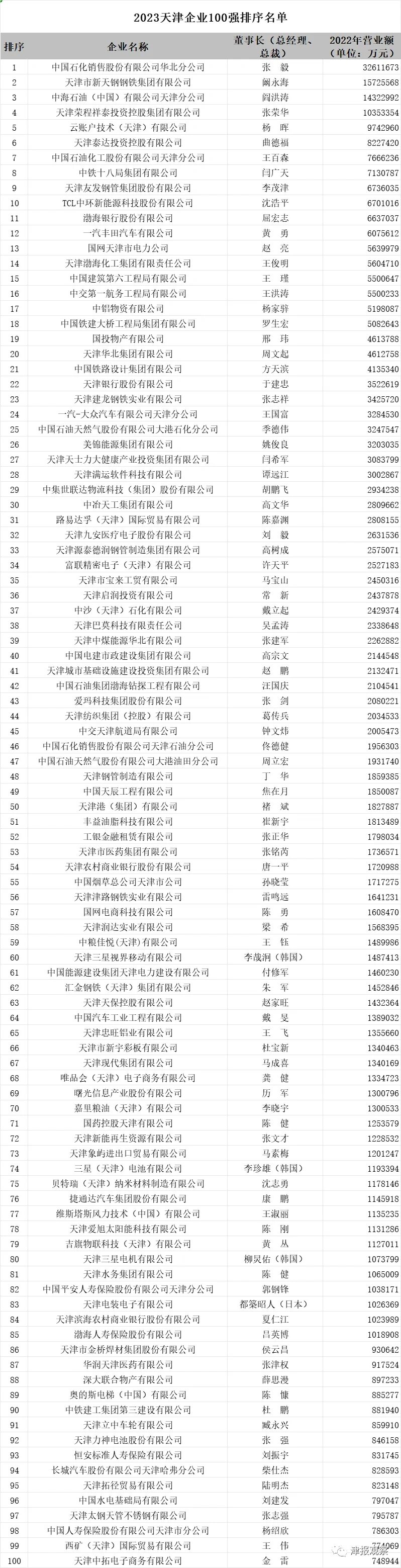 天津企业500强名单天津家长想让孩子回津的