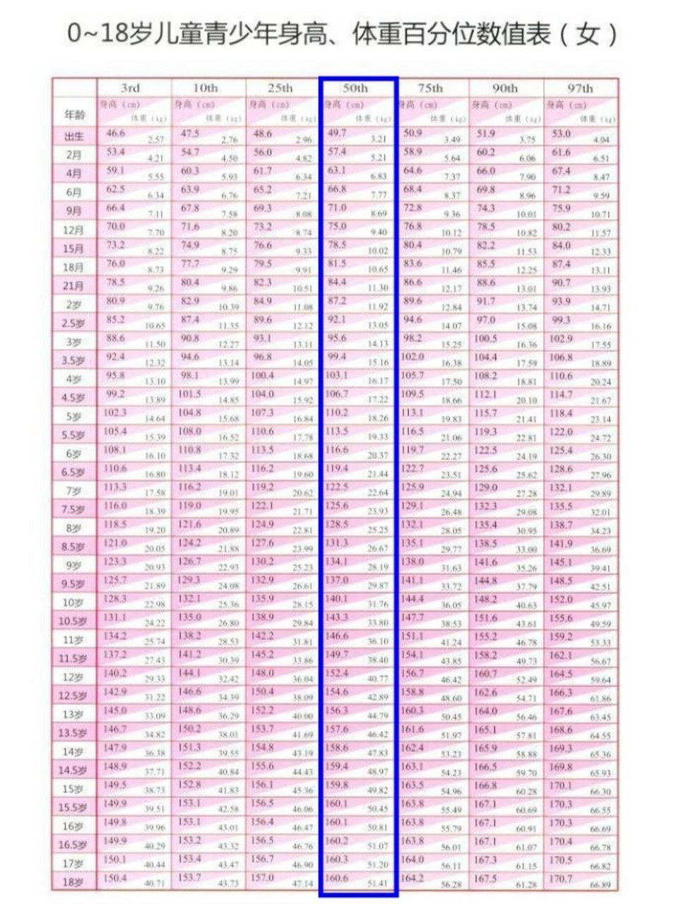 2021年0~18岁身高体重百分位表 1.