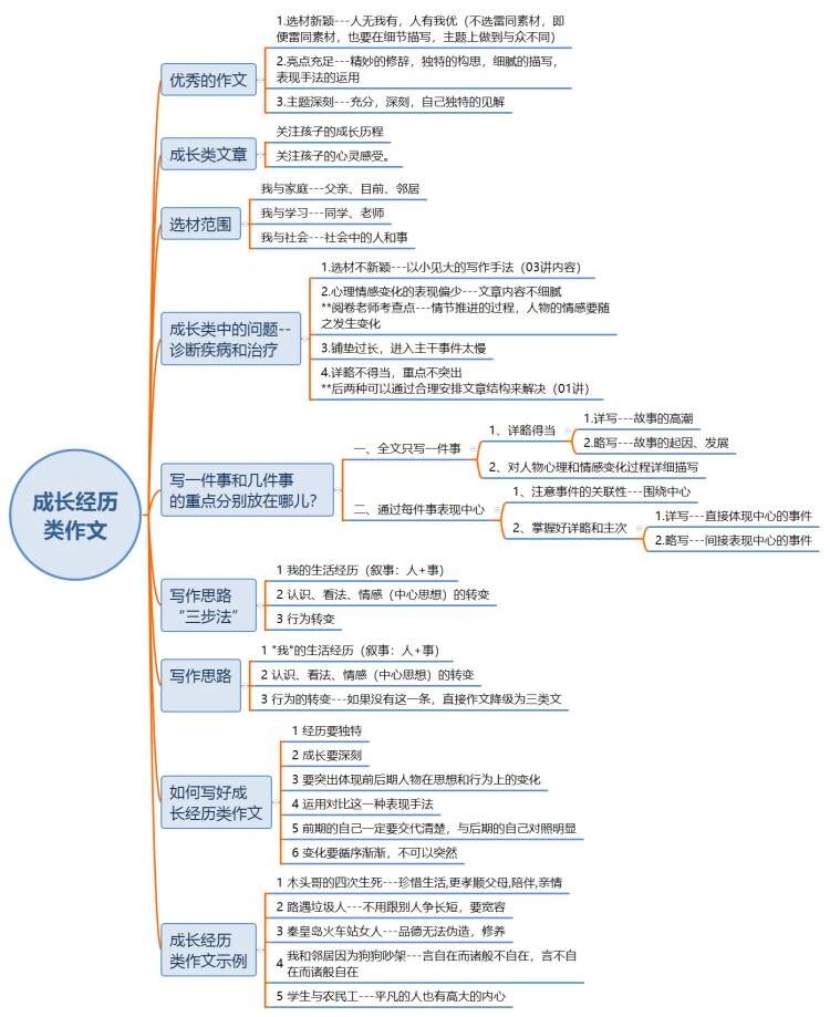 九年级作文思维导图（结构框架版）的简单介绍