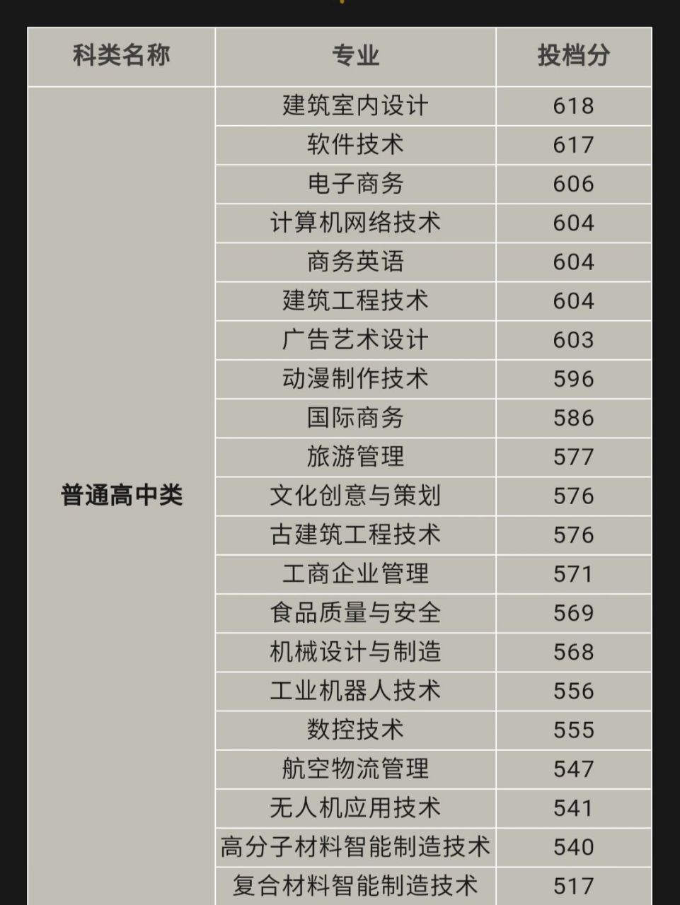 泉州黎明职业大学 上图是泉州黎明职业大学2021年的春招分数线哦,分数