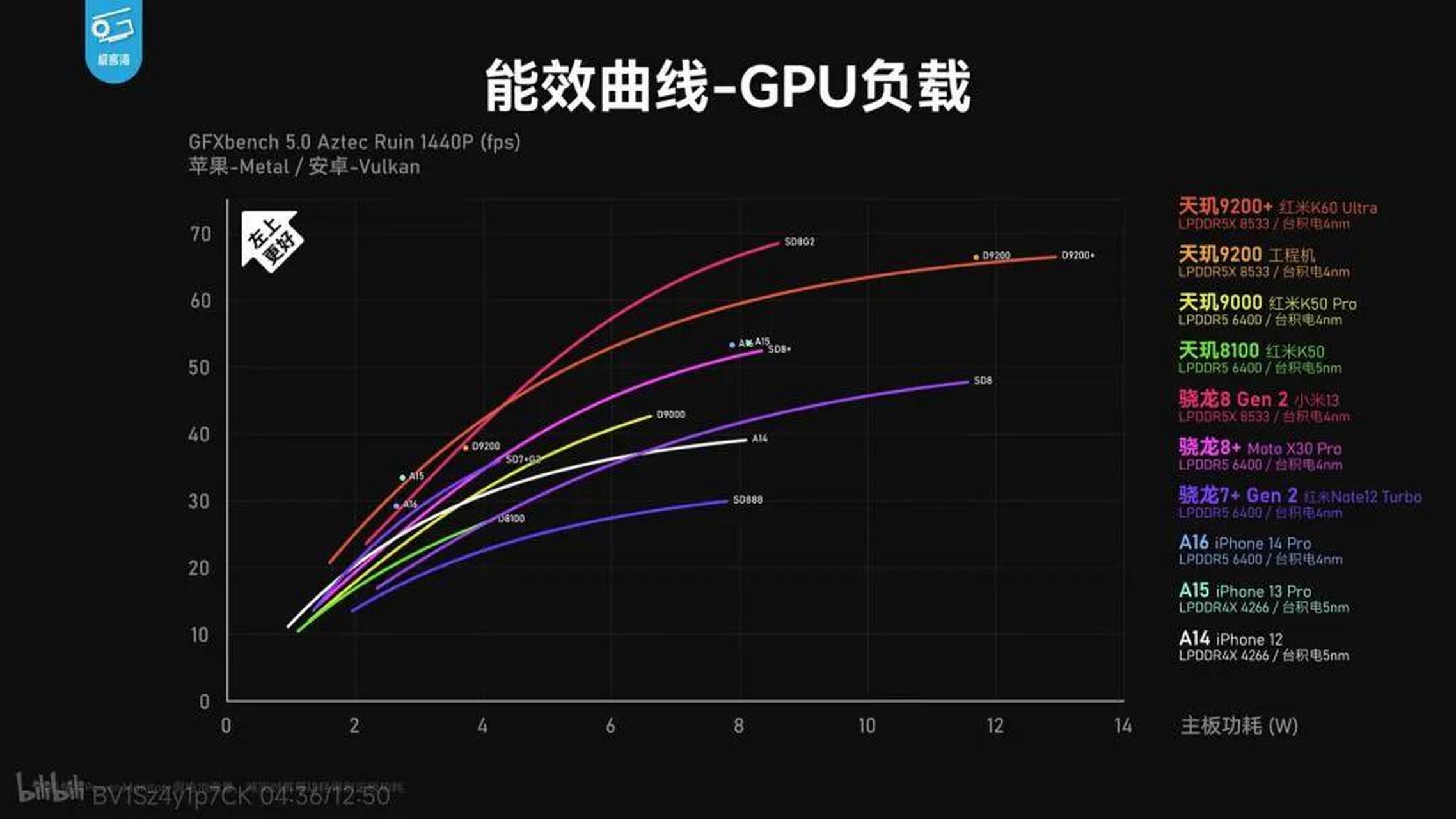 极客湾9200 能效曲线出来了, 不如骁龙8gen2,但比骁龙8 强,把天玑9200