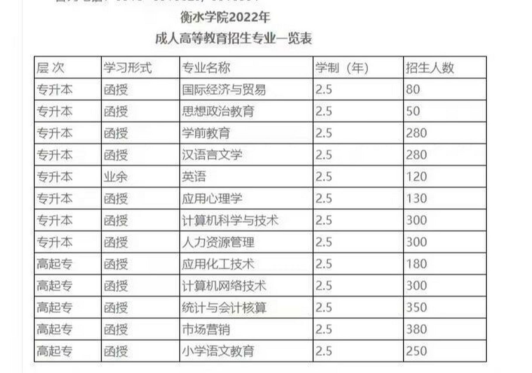 衡水学院 衡水学院,2022年招生简章 学费是文科类700元/年,理科和经管