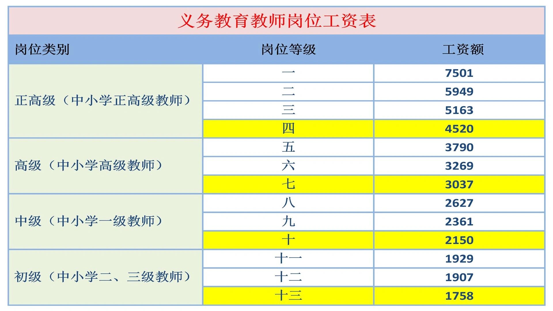 中小学教师岗位和薪级工资对照表