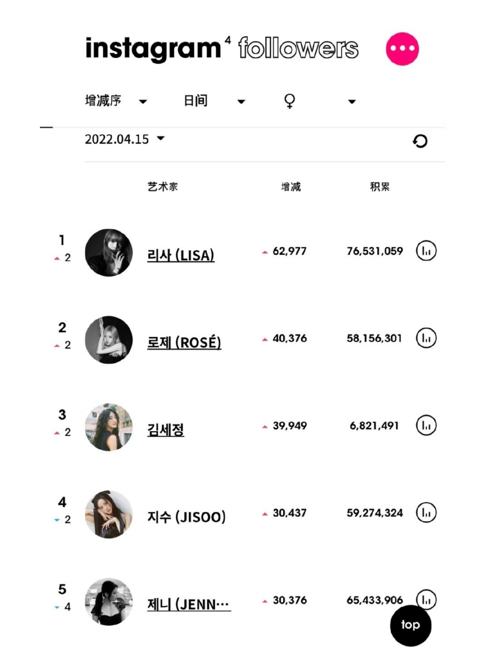kpop女艺人ins粉丝新增长数  上升第一  第二  第四  第五