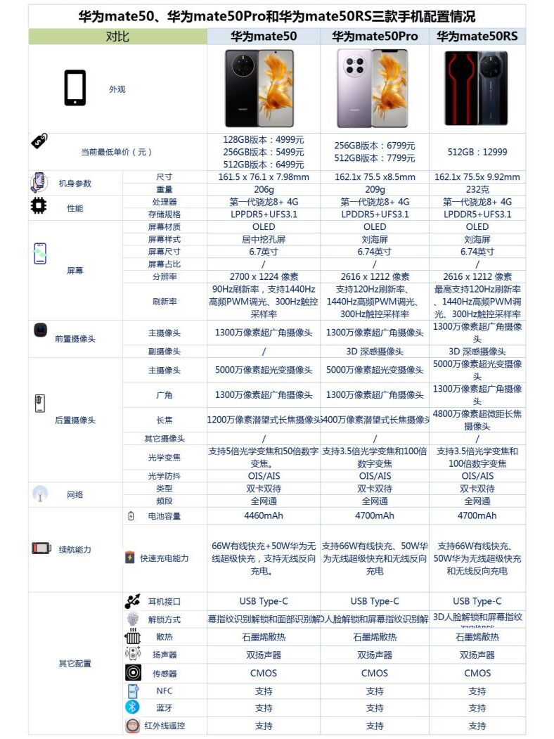 关于mate50和mate50pro区别_mate50和mate50pro有什么区别的信息