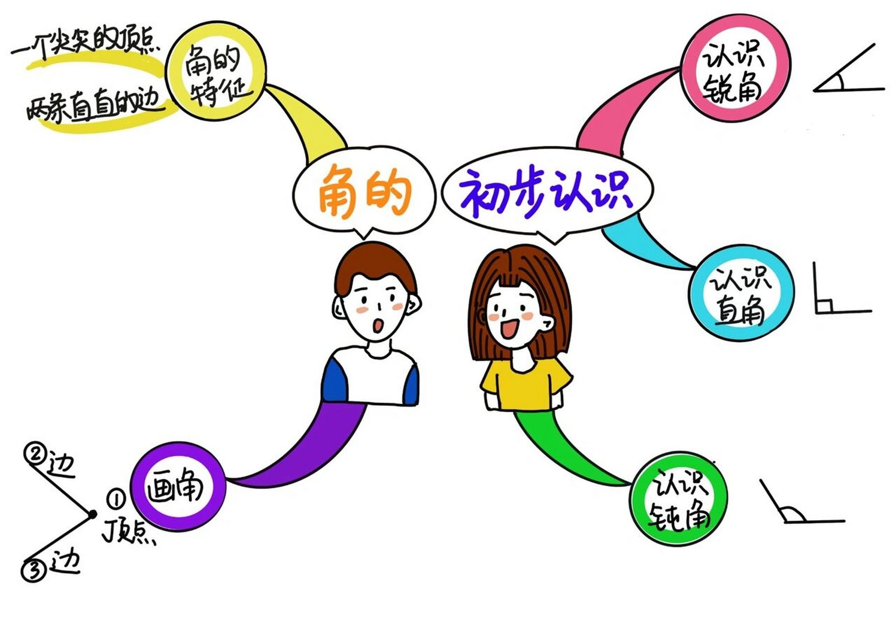 带上思维导图学数学|角的初步认识 96制图: procreate(画画零基础