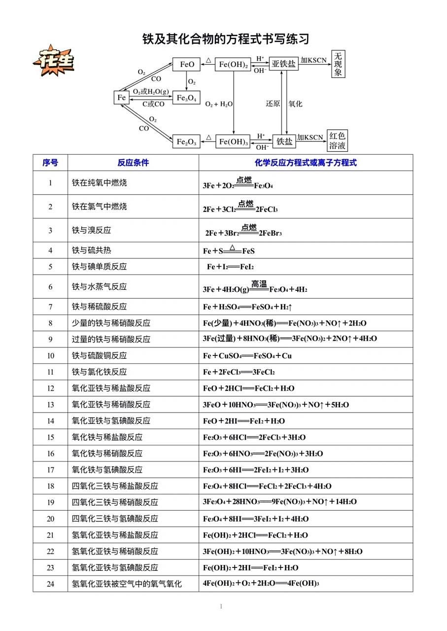 97铁及其化合物方程式总结7515