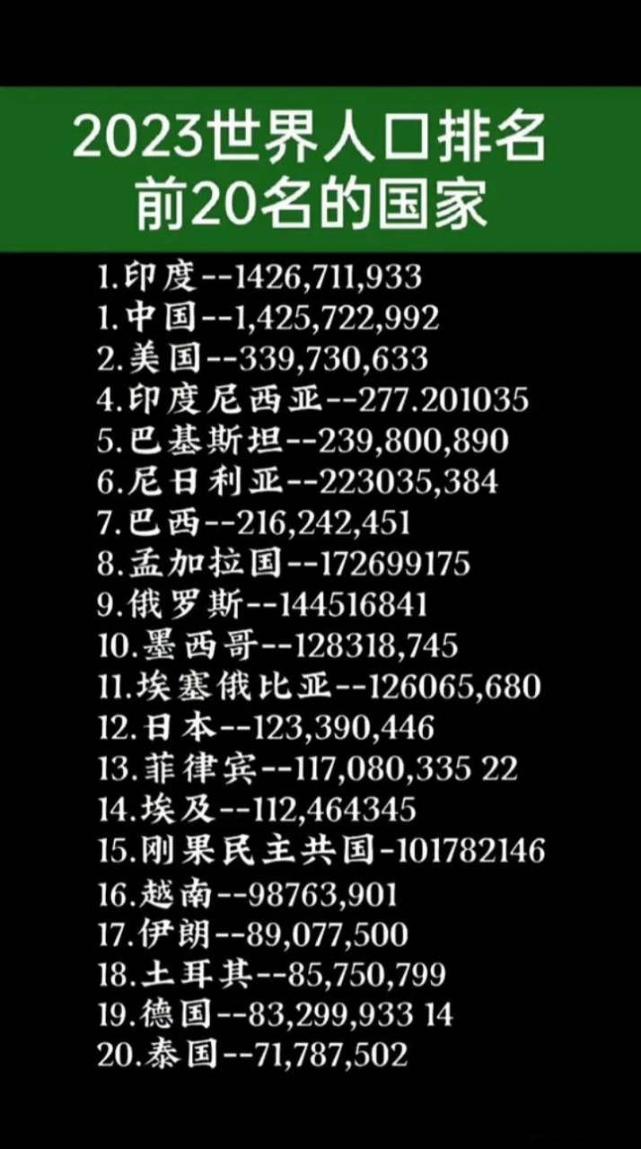 2023世界人口排名前二十人口前景预测