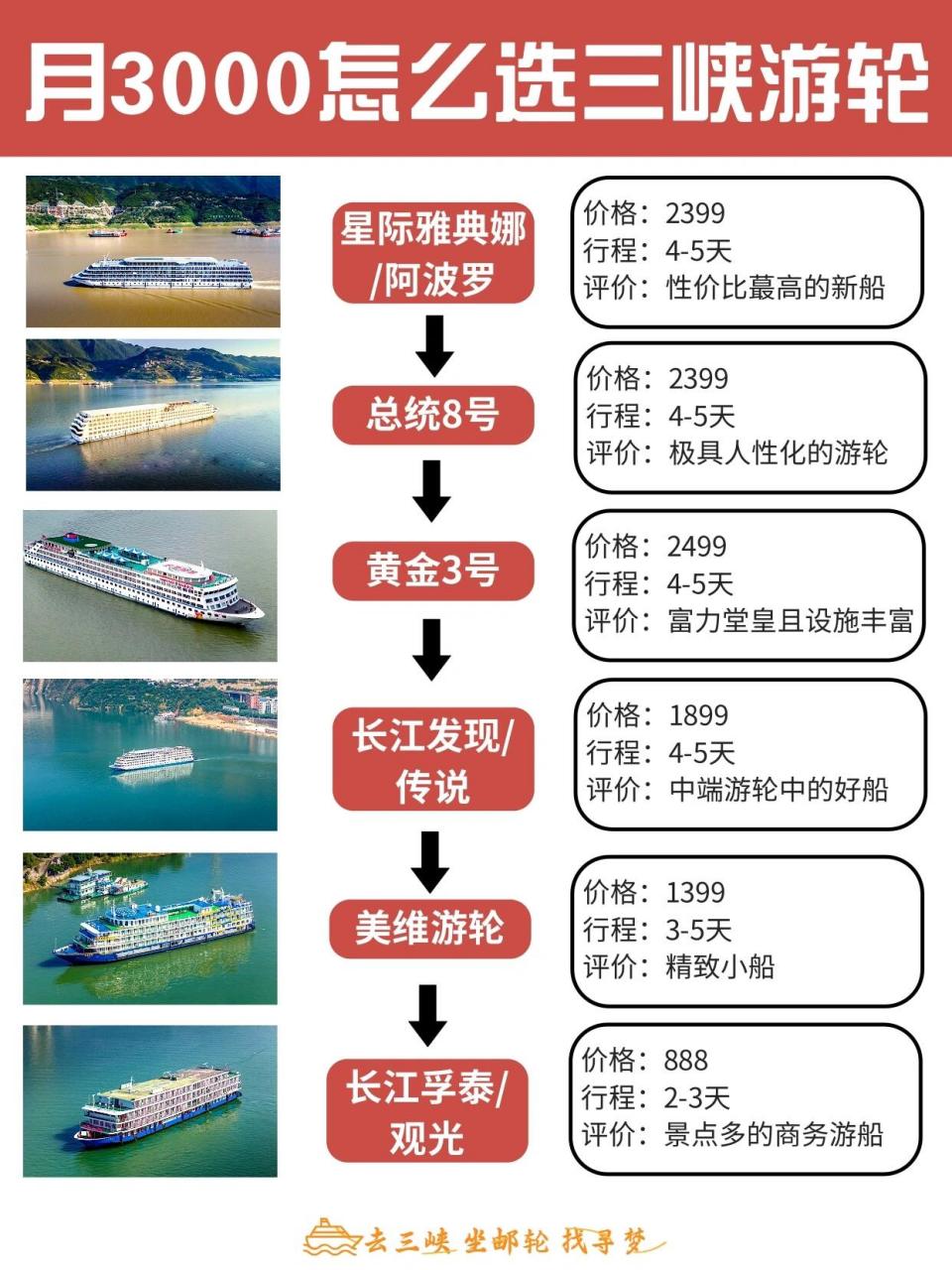 总统8号 90价格:2399 96行程:4-5天 98评价:极具人性化的游轮