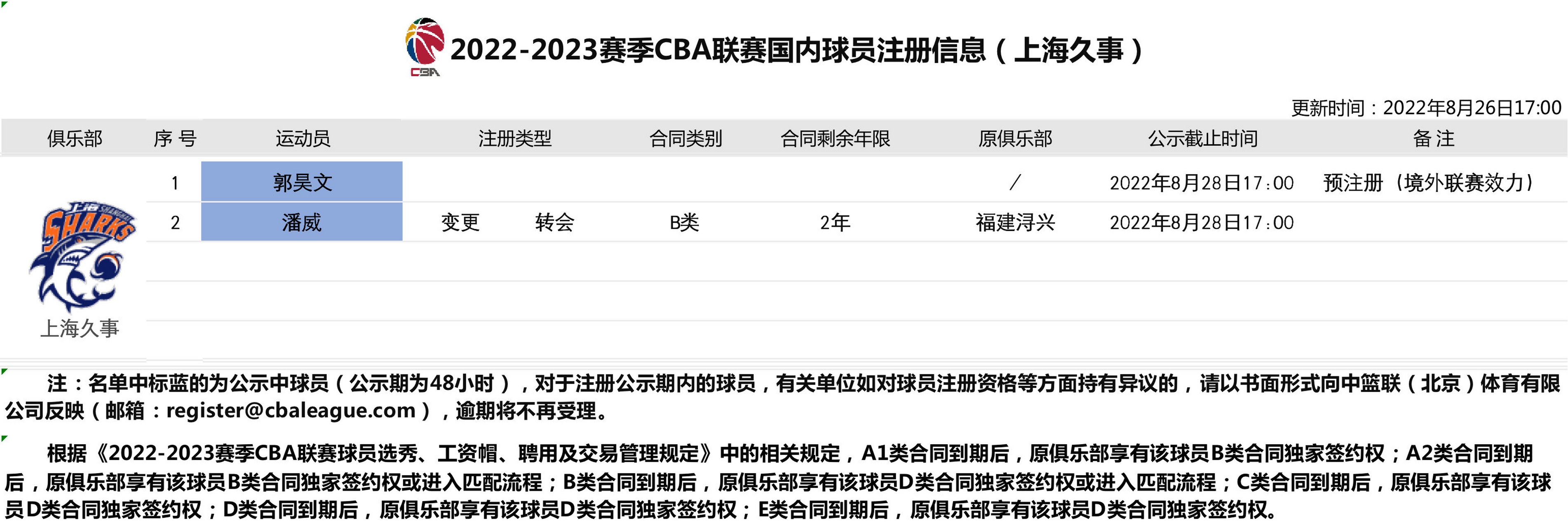 上海男籃預註冊郭昊文 cba聯賽 更新上海久事大鯊魚官方微博 球員