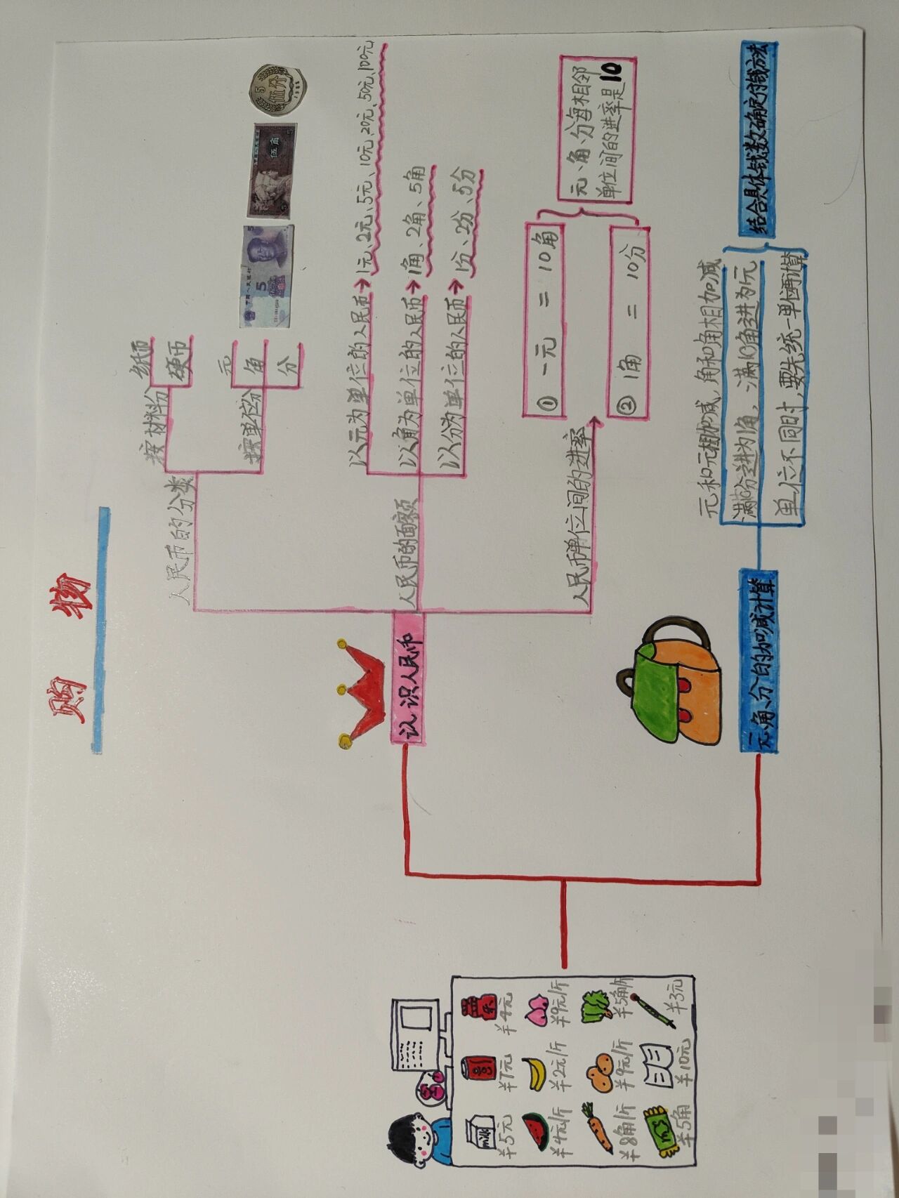 二年级上册数学《购物》思维导图