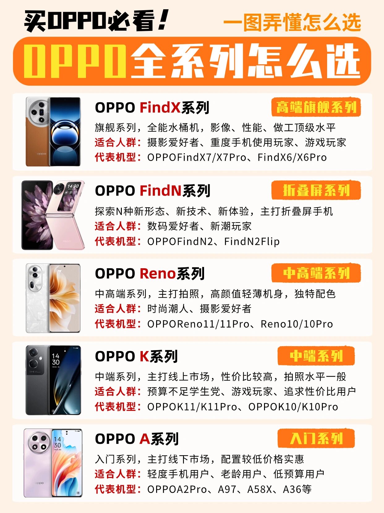 oppo全系列型号手机怎么选71一图读懂