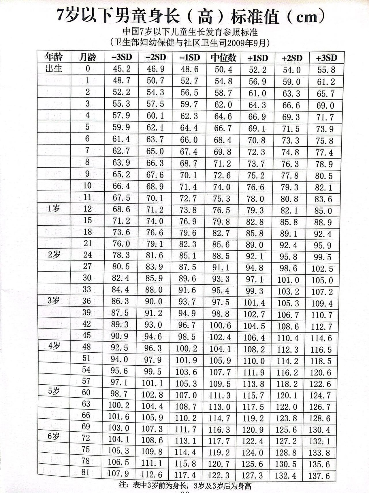 男童身高体重标准参考