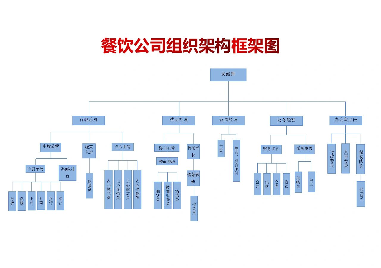 酒店餐饮部组织架构图图片