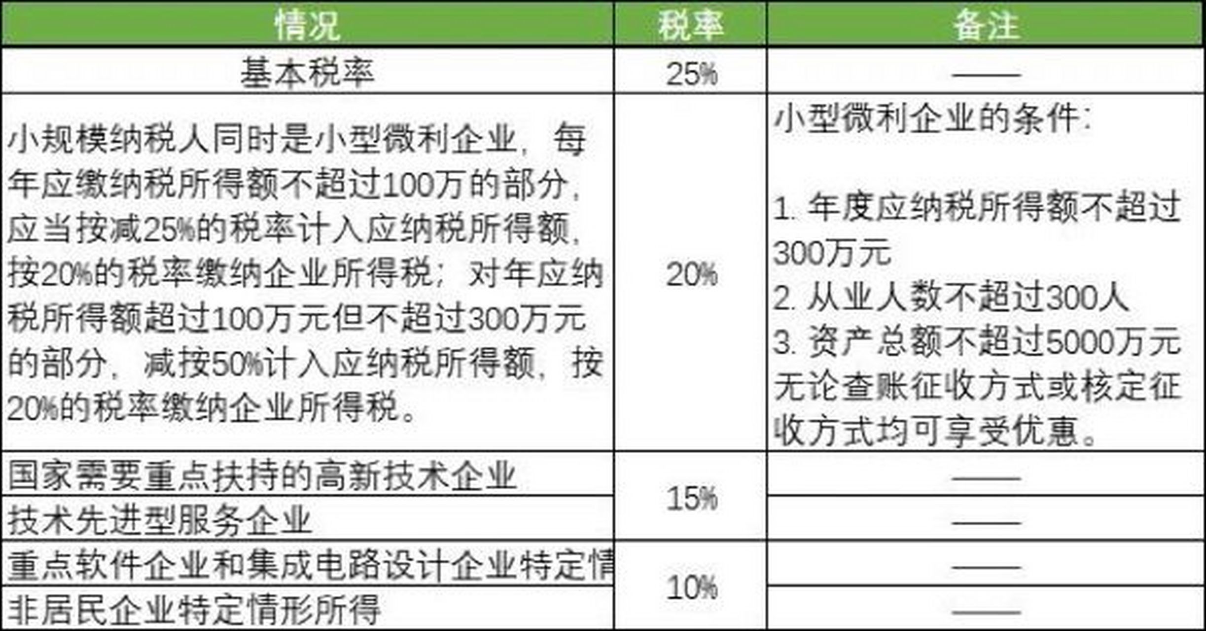 小规模纳税人企业所得税的计算分两类,一类是查账征收,一类是核定