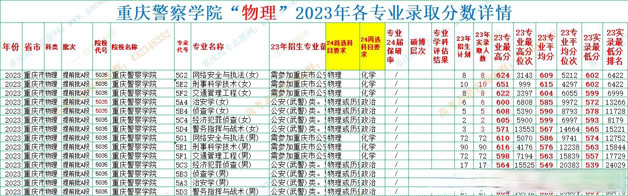 重庆警察学院2023年重庆招生录取分数分布: 物理方向:录取最高分651分