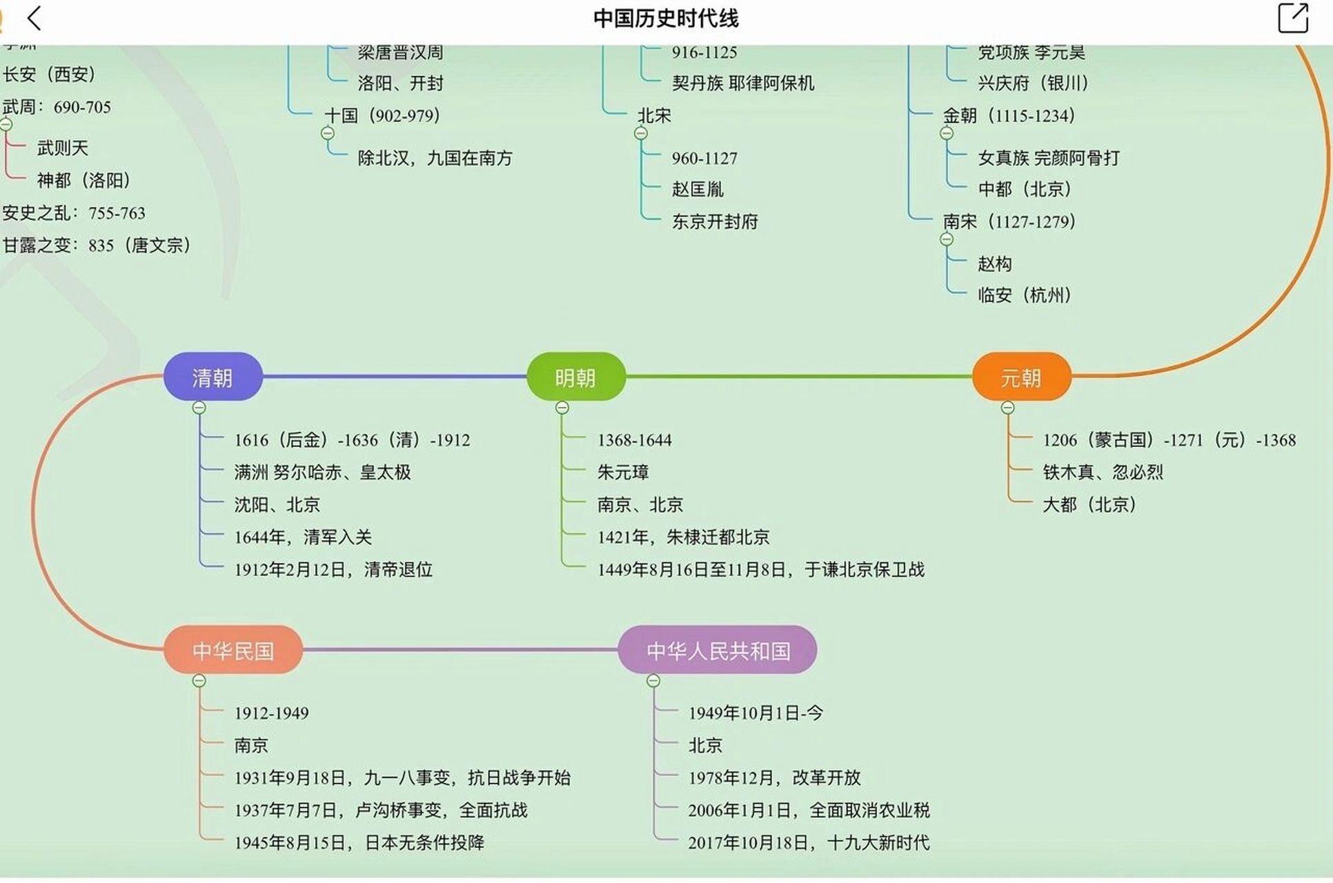 完整版中国历史时间线(政权年表)