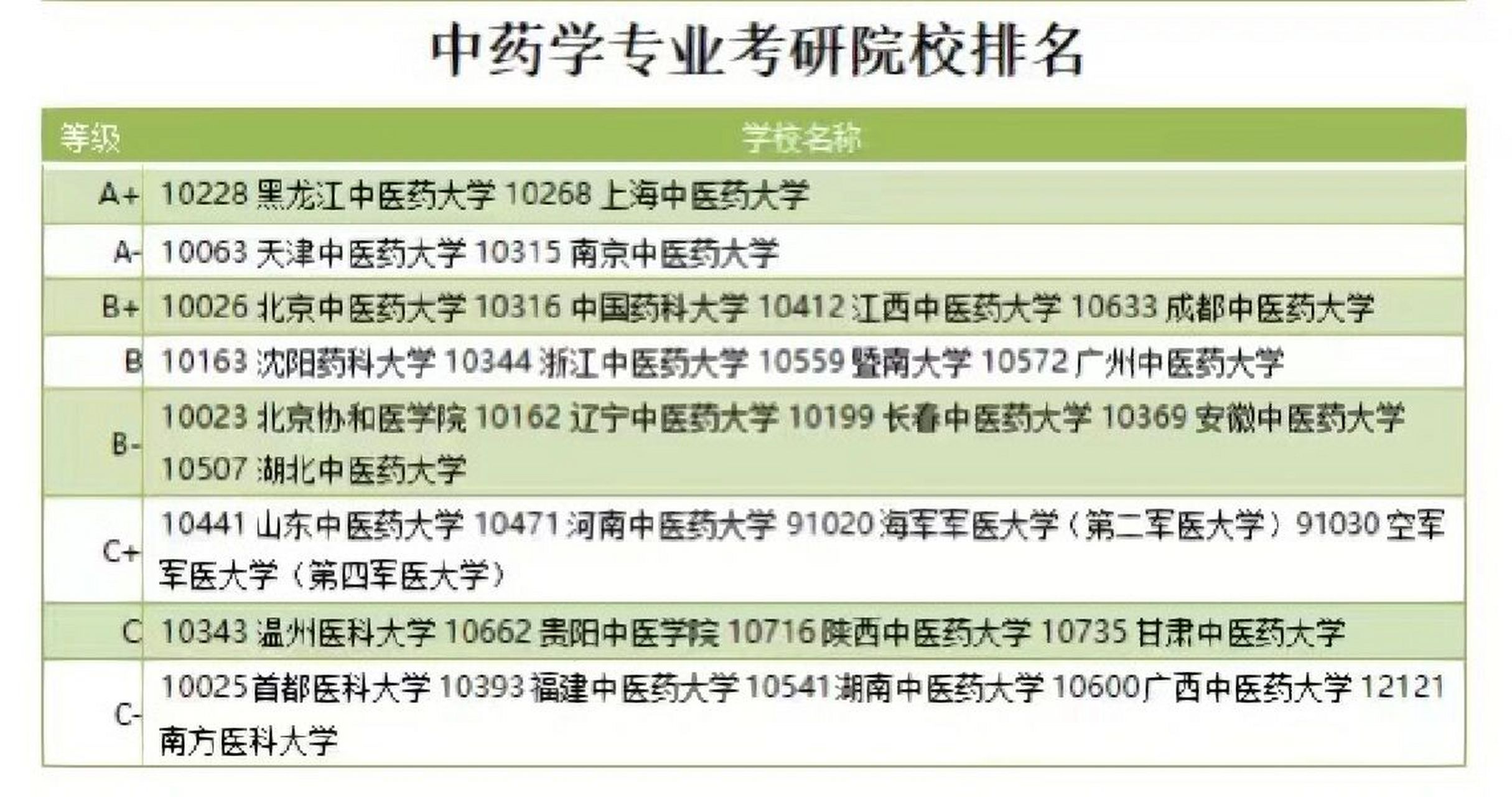 中药学专业考研院校排名!同学们快来看