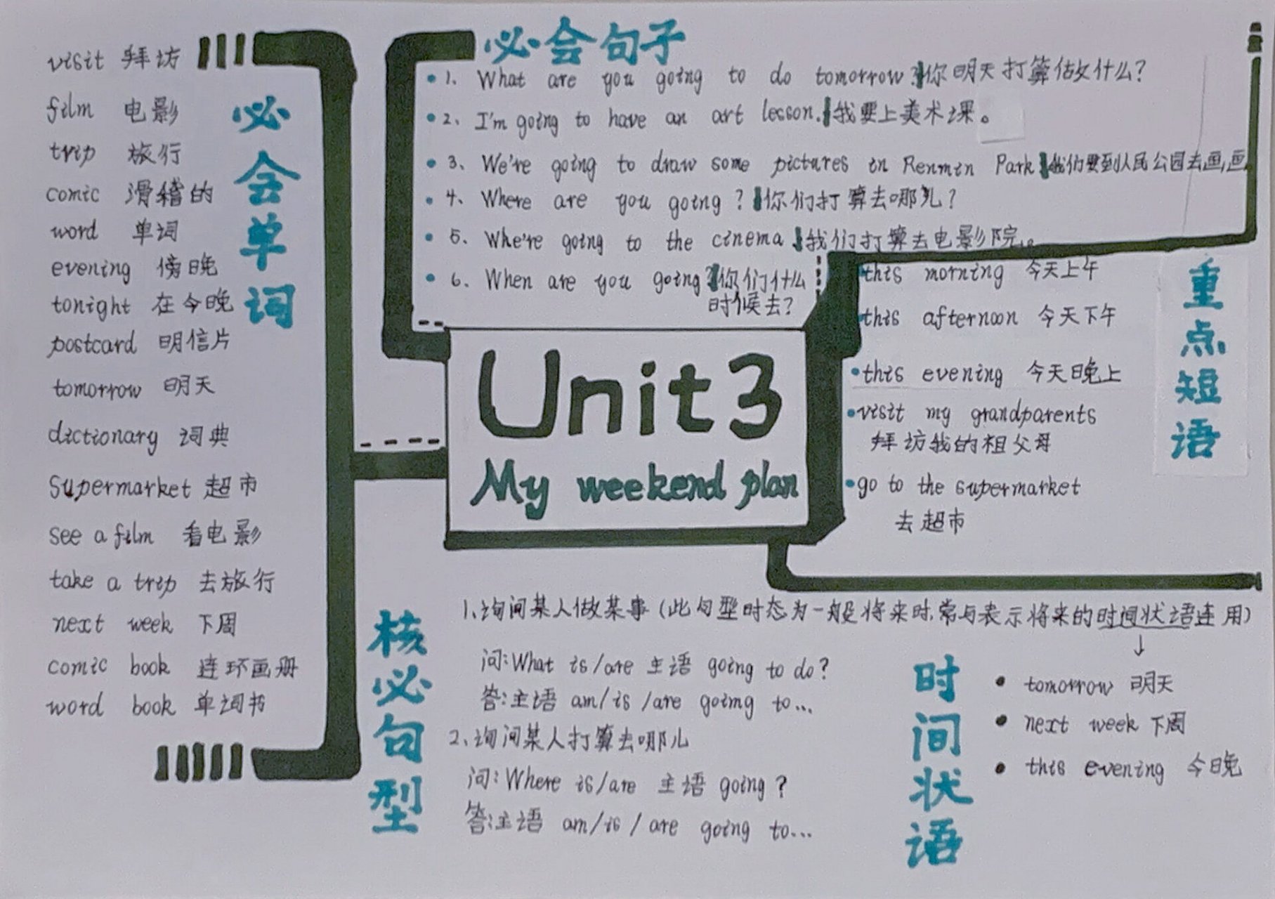 英语六年级上册第三单元思维导图