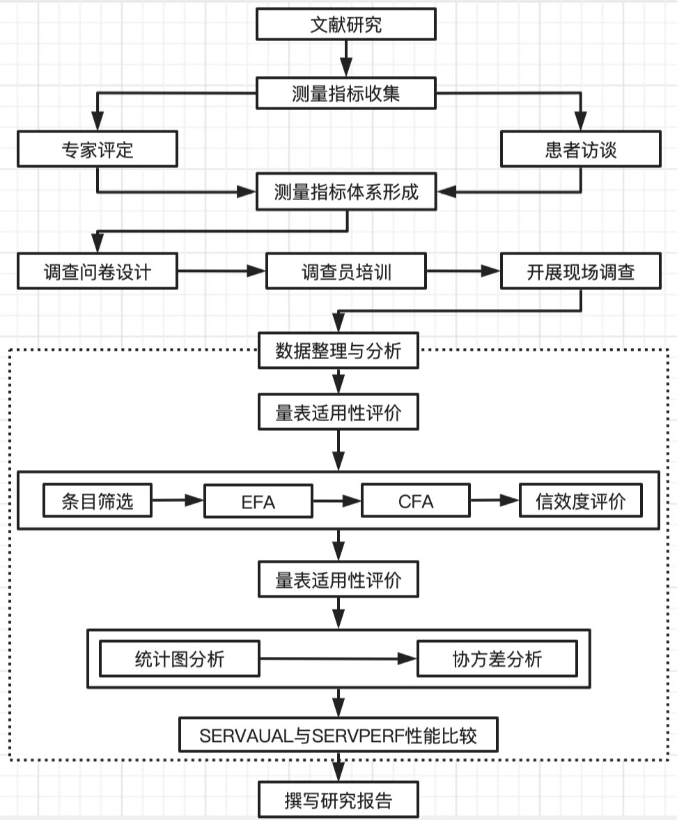 用免费的wps就可绘制论文的技术路线流程图