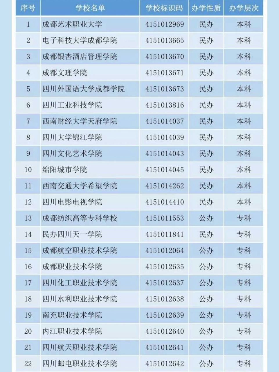 2023年四川单招学校 四川91所单招院校,一共有36所公立院校!