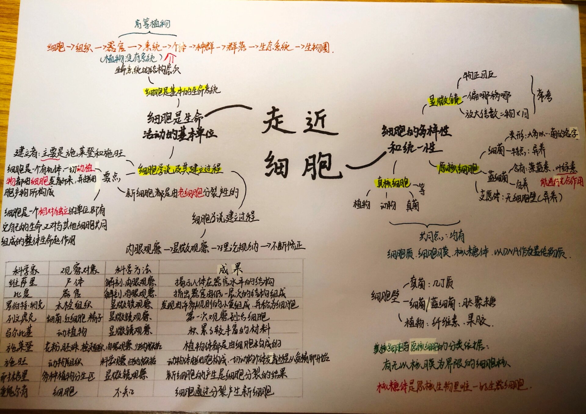 速看 人教版高中生物学必修一思维导图 第一章 走进细胞